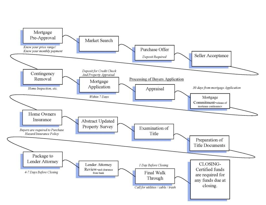 House Buying Process